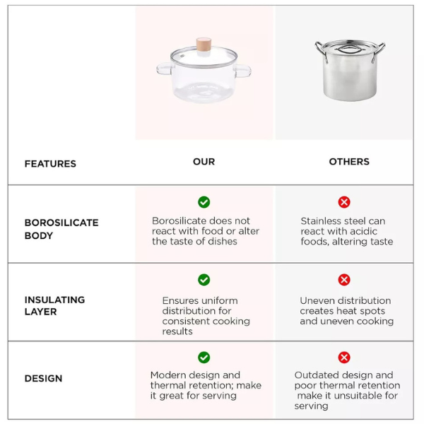 Borosilicate Glass Cookware for Gas Stove | Transparent Cooking Pot Pan